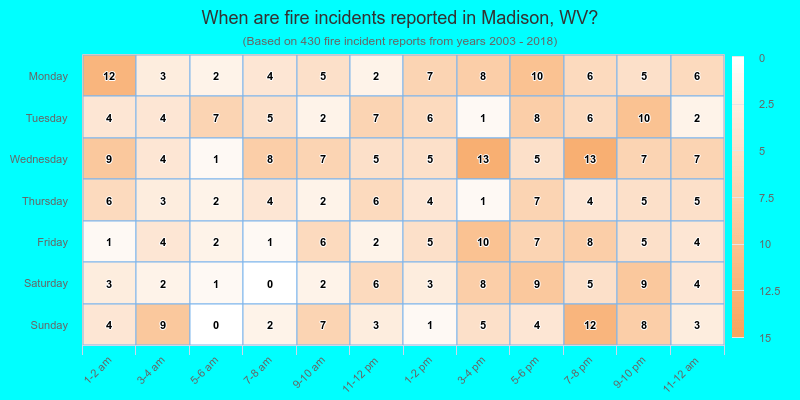 When are fire incidents reported in Madison, WV?