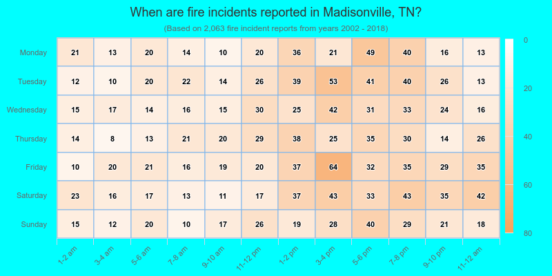 When are fire incidents reported in Madisonville, TN?