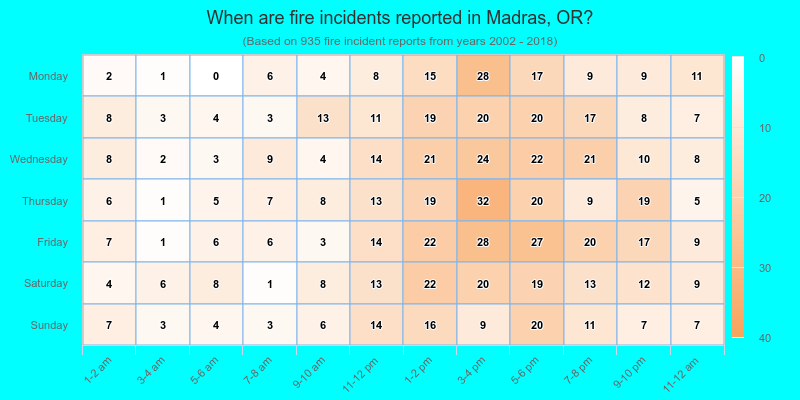 When are fire incidents reported in Madras, OR?