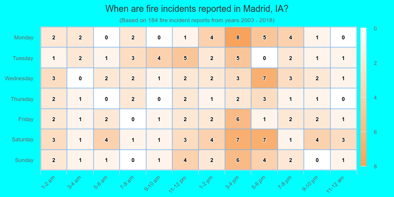 When are fire incidents reported in Madrid, IA?