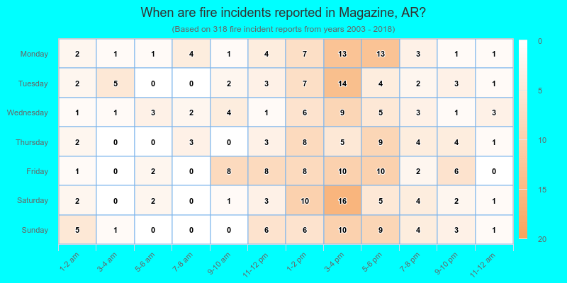 When are fire incidents reported in Magazine, AR?