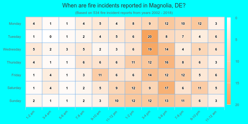 When are fire incidents reported in Magnolia, DE?