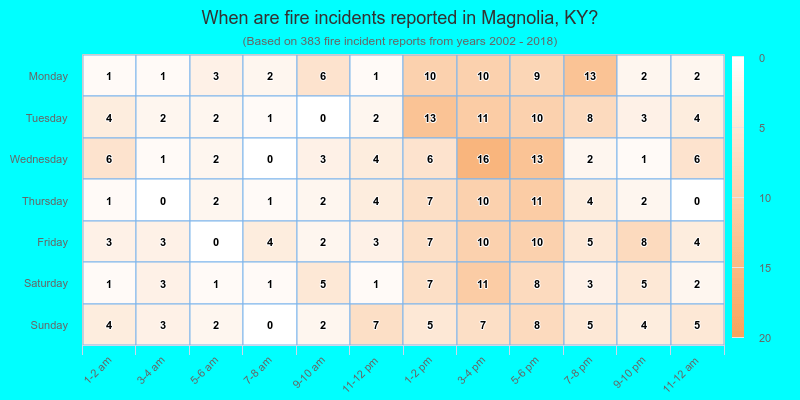 When are fire incidents reported in Magnolia, KY?