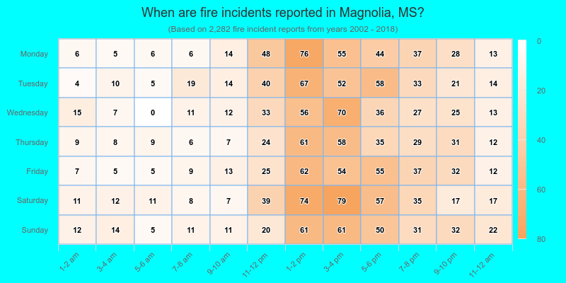 When are fire incidents reported in Magnolia, MS?
