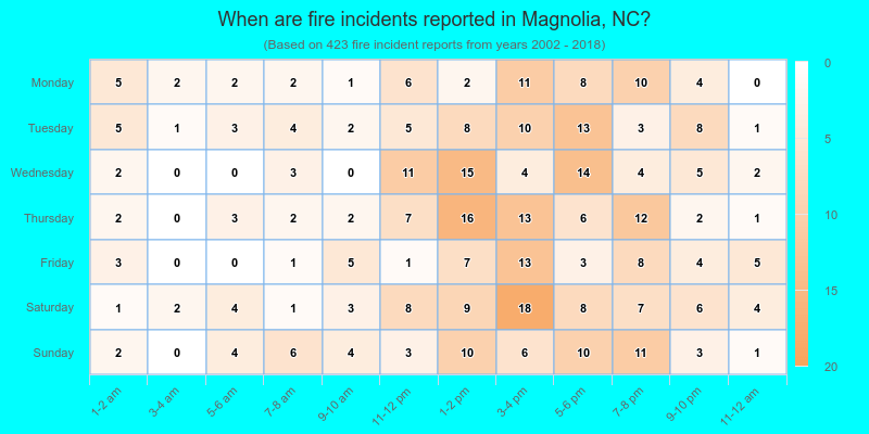When are fire incidents reported in Magnolia, NC?