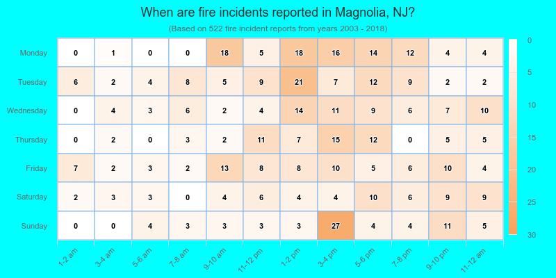 When are fire incidents reported in Magnolia, NJ?