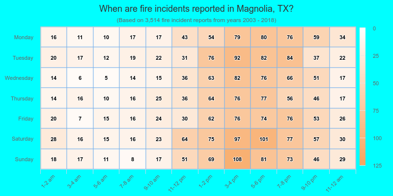 When are fire incidents reported in Magnolia, TX?