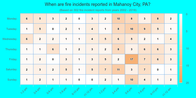 When are fire incidents reported in Mahanoy City, PA?