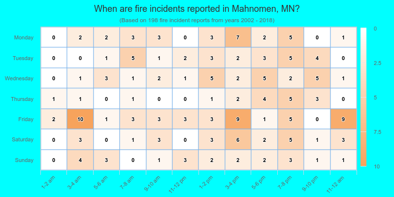 When are fire incidents reported in Mahnomen, MN?