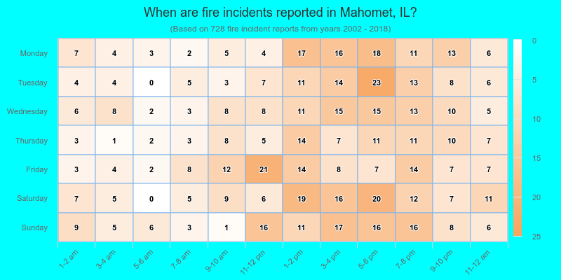 When are fire incidents reported in Mahomet, IL?