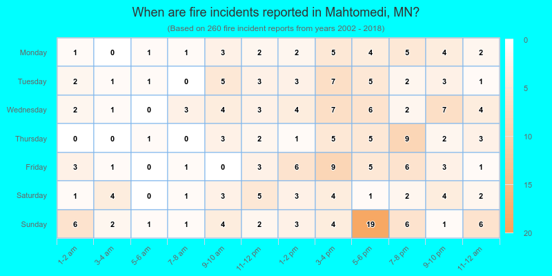 When are fire incidents reported in Mahtomedi, MN?