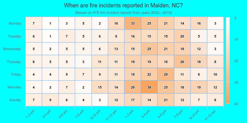 When are fire incidents reported in Maiden, NC?