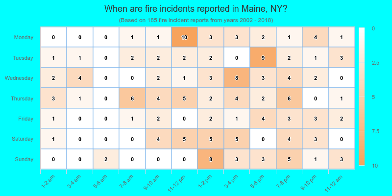 When are fire incidents reported in Maine, NY?