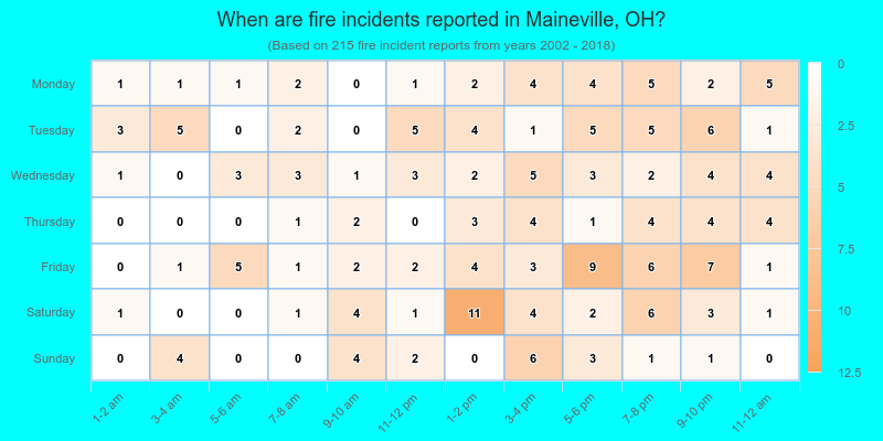 When are fire incidents reported in Maineville, OH?