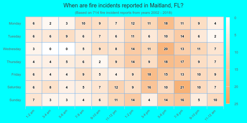 When are fire incidents reported in Maitland, FL?
