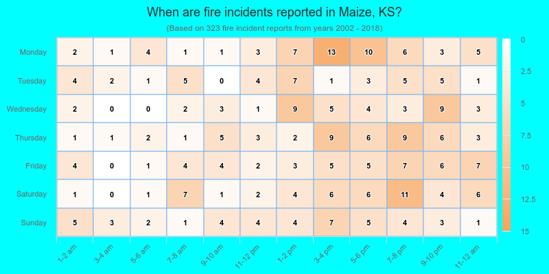 When are fire incidents reported in Maize, KS?