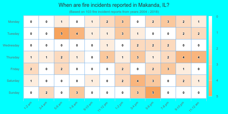 When are fire incidents reported in Makanda, IL?