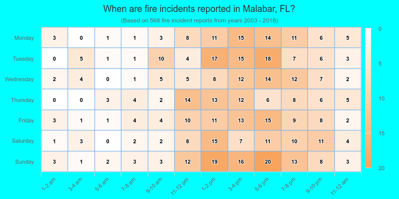 When are fire incidents reported in Malabar, FL?