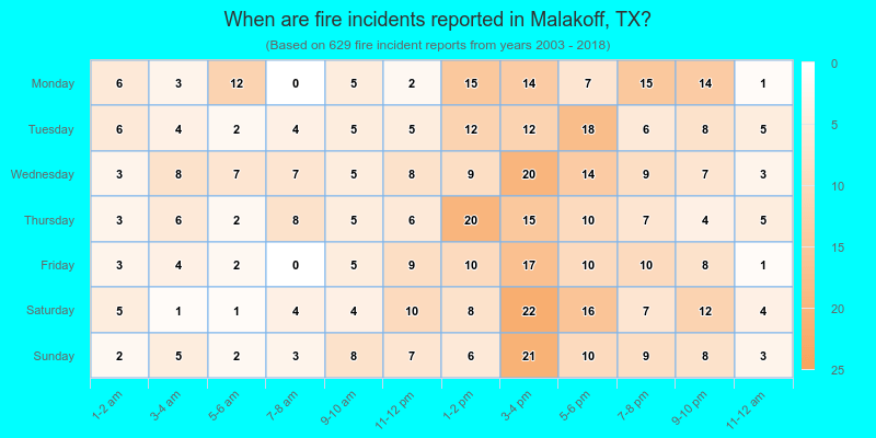 When are fire incidents reported in Malakoff, TX?