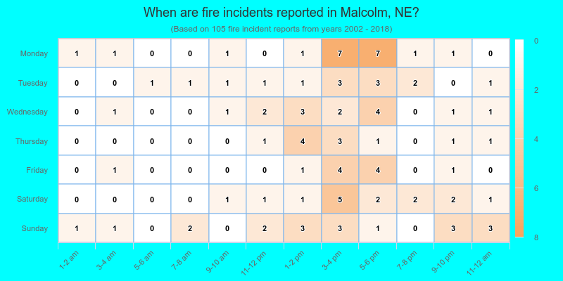 When are fire incidents reported in Malcolm, NE?