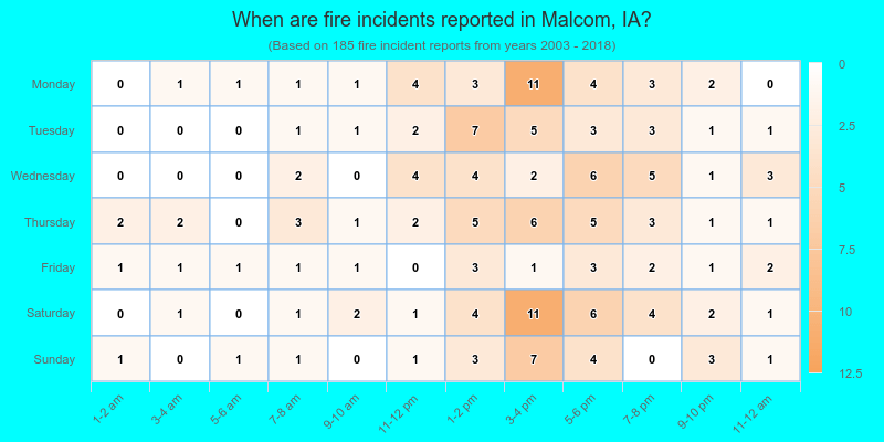 When are fire incidents reported in Malcom, IA?
