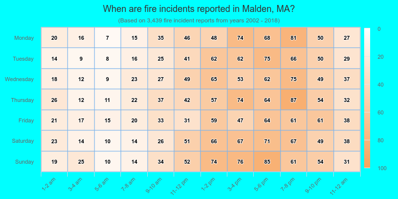 When are fire incidents reported in Malden, MA?