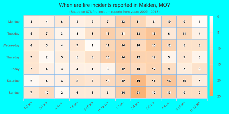 When are fire incidents reported in Malden, MO?