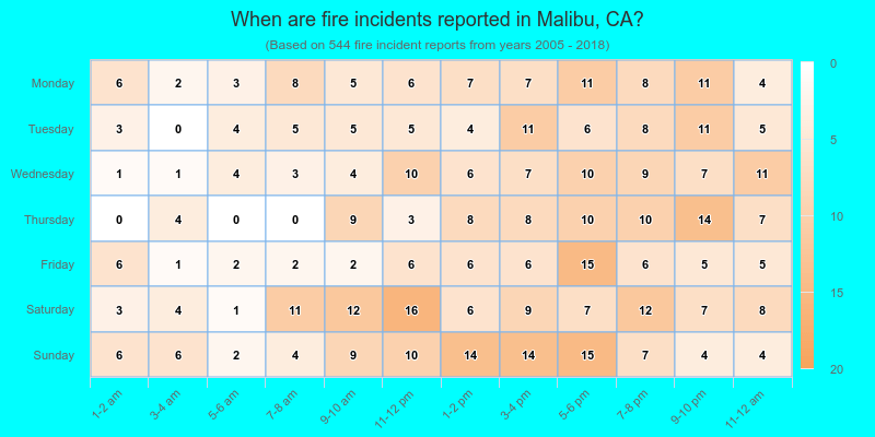 When are fire incidents reported in Malibu, CA?