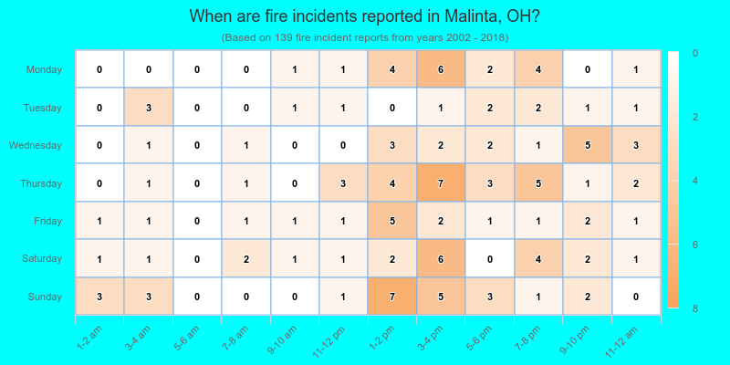 When are fire incidents reported in Malinta, OH?