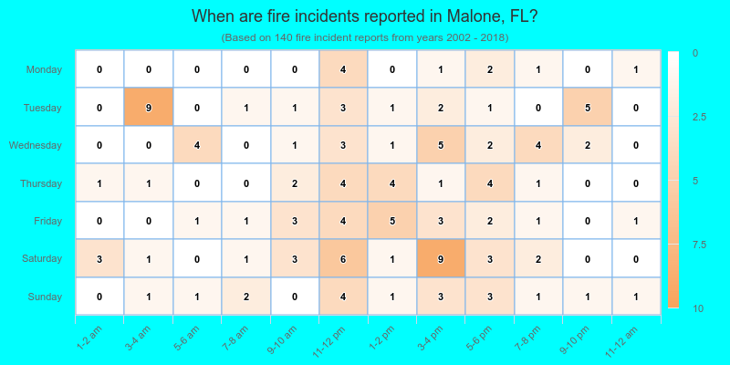 When are fire incidents reported in Malone, FL?