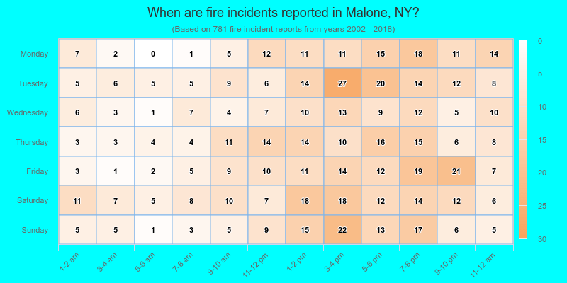 When are fire incidents reported in Malone, NY?