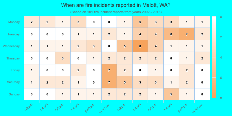 When are fire incidents reported in Malott, WA?