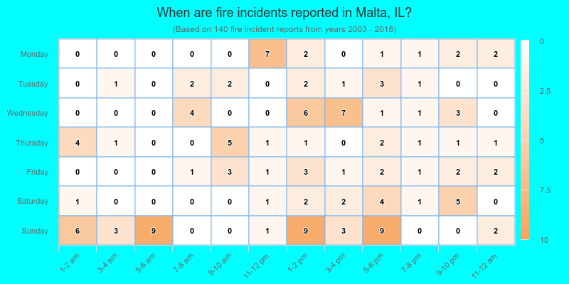 When are fire incidents reported in Malta, IL?