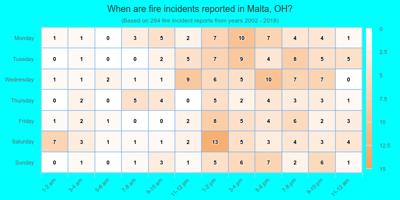 When are fire incidents reported in Malta, OH?