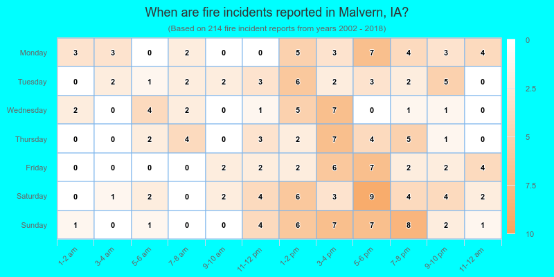 When are fire incidents reported in Malvern, IA?