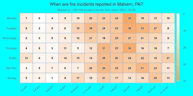 When are fire incidents reported in Malvern, PA?