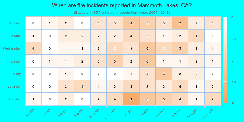 When are fire incidents reported in Mammoth Lakes, CA?