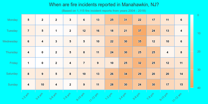 When are fire incidents reported in Manahawkin, NJ?