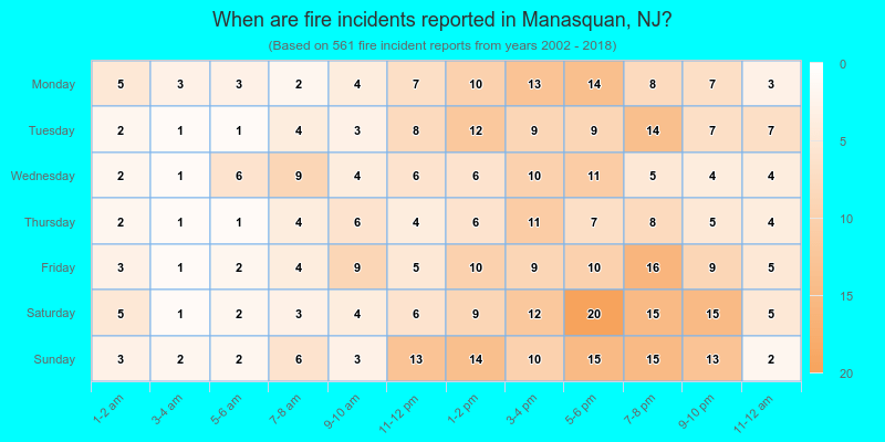 When are fire incidents reported in Manasquan, NJ?