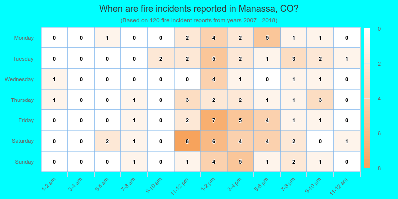 When are fire incidents reported in Manassa, CO?
