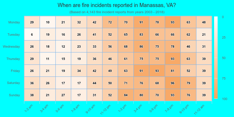 When are fire incidents reported in Manassas, VA?