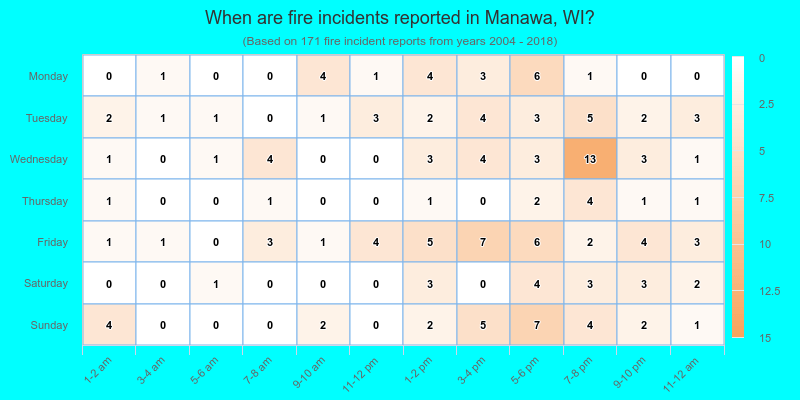 When are fire incidents reported in Manawa, WI?