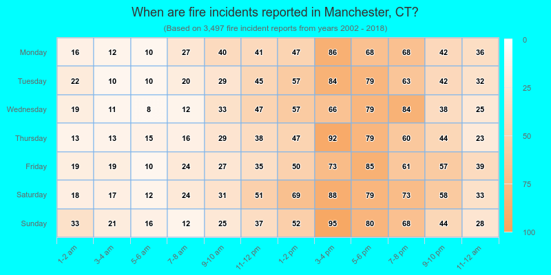 When are fire incidents reported in Manchester, CT?