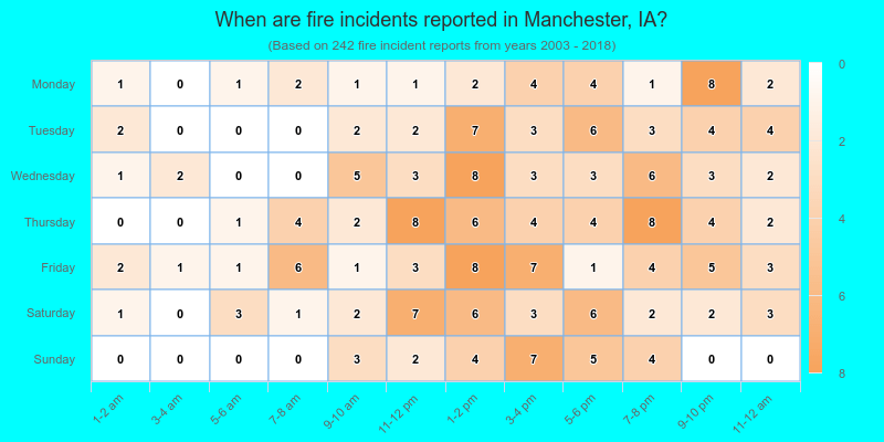 When are fire incidents reported in Manchester, IA?