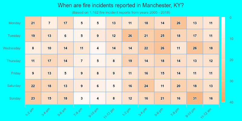 When are fire incidents reported in Manchester, KY?