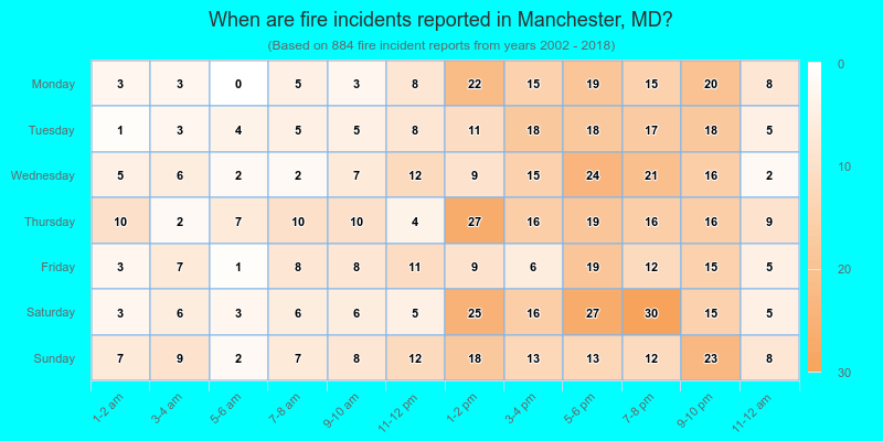 When are fire incidents reported in Manchester, MD?