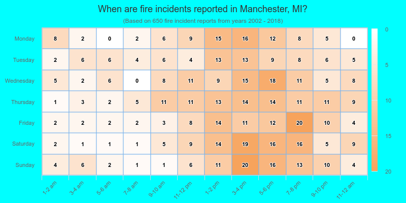 When are fire incidents reported in Manchester, MI?