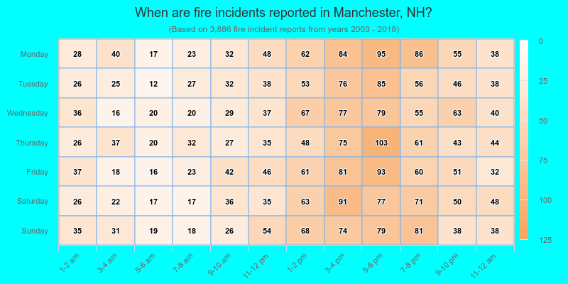 When are fire incidents reported in Manchester, NH?