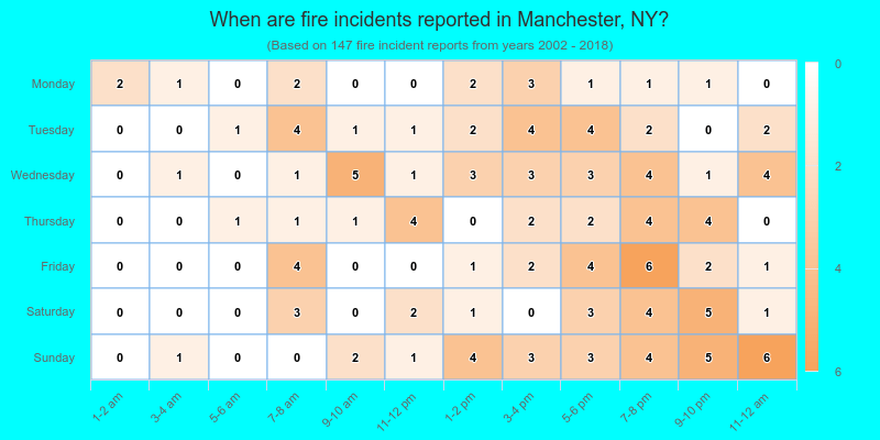 When are fire incidents reported in Manchester, NY?
