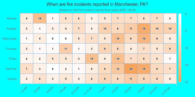 When are fire incidents reported in Manchester, PA?